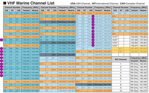 U.S. VHF Marine Radio Channels and Frequencies 